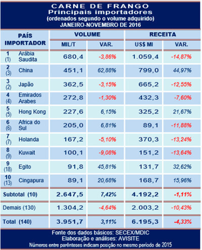 Importadores do frango brasileiro entre janeiro e novembro de 2016