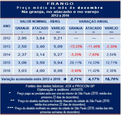 O frango em dezembro comportamento dos preços no quinquênio 2012_2016