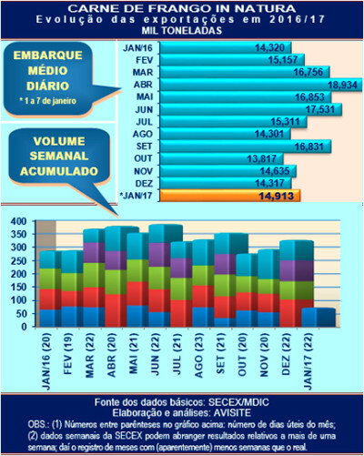 Embarques de carne de frango têm um bom início de ano