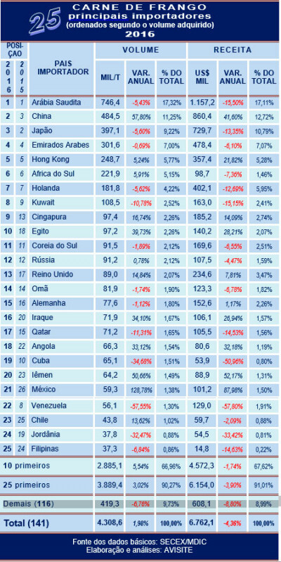 Os 25 principais importadores da carne de frango brasileira em 2016