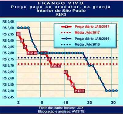 Desempenho do frango vivo na terceira semana de janeiro 17