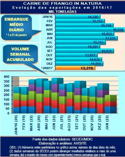 Embarques de carne de frango na terceira semana de janeiro