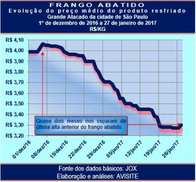 Frango abatido apresenta primeiros sinais de reação no ano