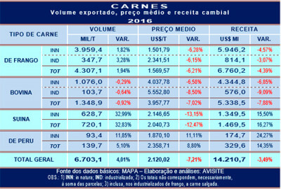 Em 2016, embarques de carne aumentaram 4%, mas receita recuou 3,5%