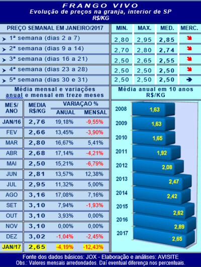 Desempenho do frango vivo em janeiro de 2017