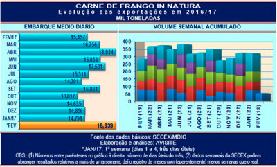 Carne de frango primeiros embarques sinalizam melhor fevereiro de todos os tempos