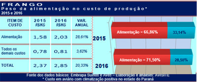 O peso da alimentação no custo do frango em 2016