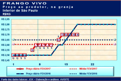 Desempenho do frango vivo na terceira semana de fevereiro