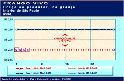 Desempenho do frango vivo na primeira semana de março