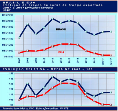 Carne de frango: evolução de preços de Brasil e EUA