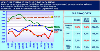 Frango, ovo, milho e inflação em fevereiro de 2017