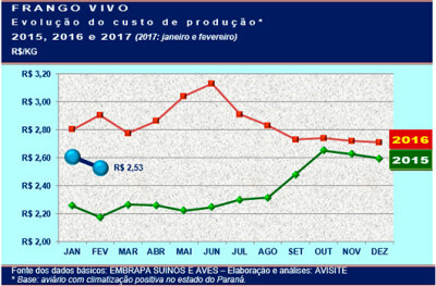 Custo de produção do frango: menor nível em 17 meses