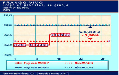 Desempenho do frango vivo na terceira semana de março