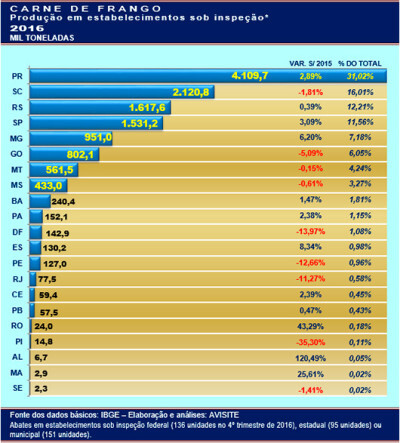 Os dados do IBGE abrangendo 21 Unidades Federativas (20 estados + Distrito Federal) e envolvendo apenas os abates inspecionados mostram que o Paraná se isola cada vez mais como líder na produção brasileira de carne de frango.  Conforme o IBGE, os abates inspecionados do Paraná em 2016 resultaram na produção de quase 4,110 milhões de toneladas de carne de frango, volume 2,89% superior ao registrado em 2015. Corresponderam a 31,02% de todos os abates sob inspeção (13,250 milhões de toneladas), índice que significou aumento de participação de 2,1% sobre o ano anterior (30,38% do total em 2015).   O distanciamento do Paraná em relação aos demais estados produtores fica mais claro na tabela abaixo. Por exemplo, no segundo estado produtor, Santa Catarina, o volume inspecionado de 2016 (ligeiramente acima de 2,120 milhões de toneladas) correspondeu a pouco mais da metade da produção paranaense. Ao mesmo tempo, a participação catarinense na produção total recuou 2,5%, de 16,43% para 16,01% do total.  Compõem o rol dos 10 maiores produtores os três estados da Região Sul (perto de 60% do total), dois do Sudeste (São Paulo e Minas Gerais, representando quase 19% do total), três do Centro-Oeste (Goiás, Mato Grosso e Mato Grosso do Sul, 13,5% do total), um da Região Nordeste (Bahia, 1,81%) e um da Região Norte (Pará, 1,15%). Em conjunto, os 10 responderam por 94,5% da carne de frango produzida em 2016 nos abatedouros brasileiros inspecionados.  No levantamento do IBGE a produção do Acre, Tocantins, Amazonas e Rio Grande do Norte não é informada, porquanto em cada um desses estados operam três ou menos abatedouros sob inspeção, caso em que os números são desidentificados. Apenas em Roraima e no Amapá os abates são realizados sem qualquer tipo de inspeção.  Fonte: AviSite - Redação Créditos da Imagem: AviSite