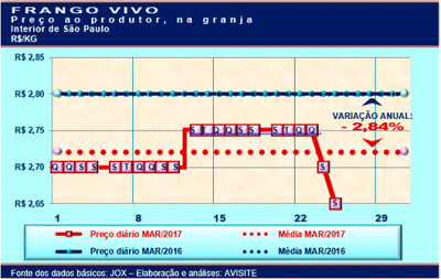 Desempenho do frango vivo na 4ª semana de março