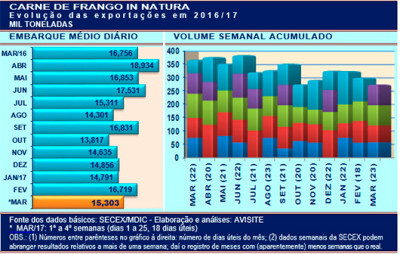 Embarques de carne de frango mantêm ritmo anterior