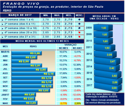 O frango vivo em março e no primeiro trimestre de 2017