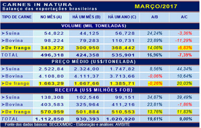 Desempenho externo das carnes em março de 2017