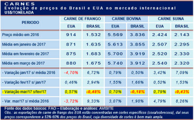 Operação interna afetou preço externo das carnes em março