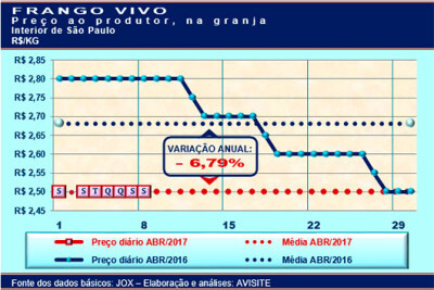 Desempenho do frango vivo na primeira semana de abril