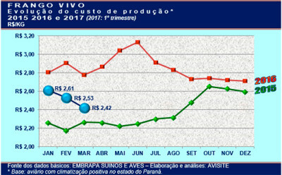 Frango tem o menor custo de produção em mais de ano e meio