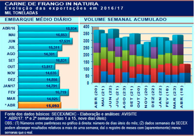 Embarques de frango tendem a recuar mais de 25% no mês