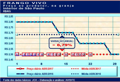 Desempenho do frango vivo na quarta semana de abril