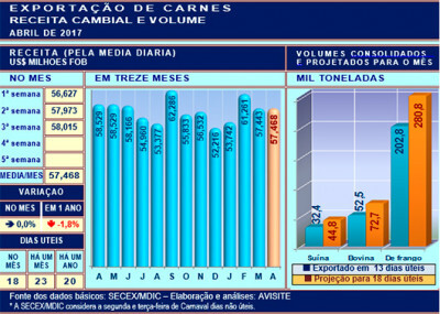 Desempenho das carnes na terceira semana de abril