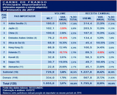Carne de frango: principais importadores no 1º trimestre