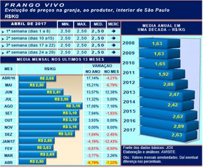 O frango vivo em abril e no primeiro quadrimestre de 2017