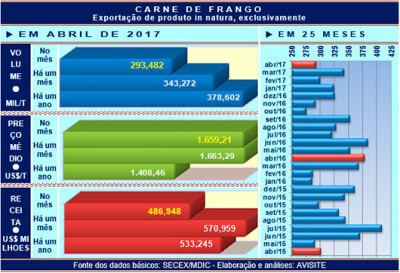 Carne de frango: em abril, exportação 22% menor que há um ano