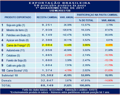 Carne de frango permanece como 5º produto da pauta cambial