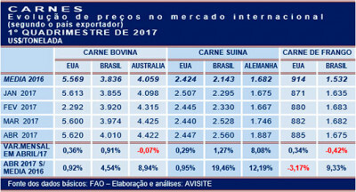 Carne de frango do Brasil perde ritmo na evolução do preço