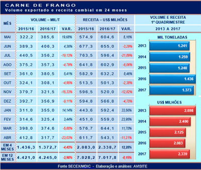 Carne de frango: em 12 meses, queda na receita e no volume