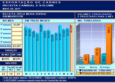 Desempenho externo das carnes na 1ª semana de maio