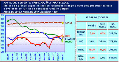 Frango, ovo, milho e inflação em abril de 2017