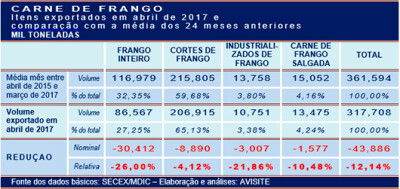 Frango inteiro foi o mais afetado nas exportações de abril