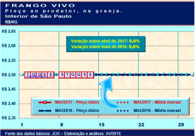 Desempenho do frango vivo na 2ª semana de maio