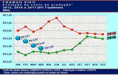 Frango: em 2017, custo de produção vem recuando 3,5% ao mês