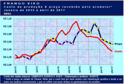 Frango: lucratividade atual não repõe perdas acumuladas