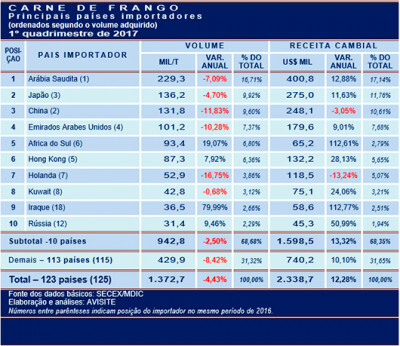 Carne Fraca: reflexos nos países importadores de frango