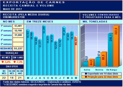 Desempenho externo das carnes na terceira semana de maio