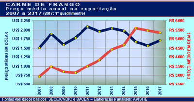 O preço médio do frango exportado em uma década