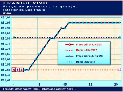 Desempenho do frango vivo na primeira semana de junho