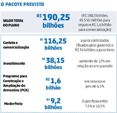 Plano Safra foi o possível, não o ideal