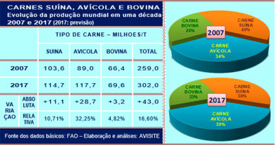 É das aves a liderança na produção mundial de carnes