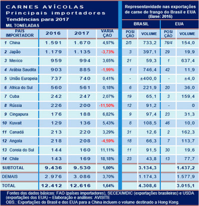 Carne de frango: novas tendências dos importadores em 2017