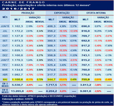 Oferta interna de carne de frango segue menor que em 2016