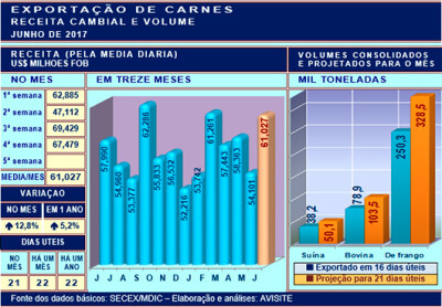 Desempenho externo das carnes na 4ª semana de junho