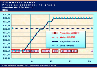 Desempenho do frango vivo na quarta semana de junho